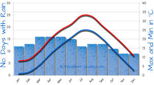 Hangzhou China Weather Averages