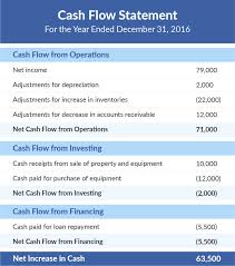 The most common example of an operating expense that does not affect cash is a depreciation expense. What Is A Cash Flow Statement Financial Statement To Measure Cash