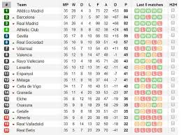 Pues ante la alegría de anotar 3 goles, bacca habló con la transmisión oficial del partido jugado en la tarde del domingo 16 de mayo y tuvo mensajes especiales, tanto para su familia como para el país, en este momento tan complicado de estallido social, paro nacional, protestas y. Liga Espanola Asi Va La Tabla De Posiciones