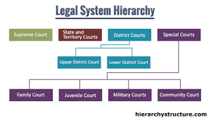 Legal System Hierarchy Hierarchical Structures And Charts