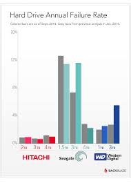 backblaze has renewed statistical data on hdd reliability