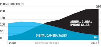 See The Apple Iphone Slay The Digital Camera In One Graph