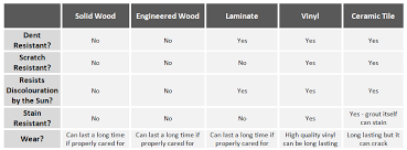 What Floor Material Is Best For High Traffic Areas