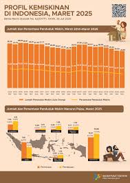 Persentase Penduduk Miskin Maret 2025 turun menjadi 8,47 persen. - Badan  Pusat Statistik Indonesia