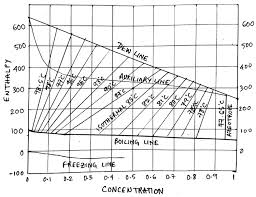 Enthalpy Concentration Diagram Questions And Answers