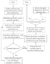 flow chart of fem analysis for moving induction heating of