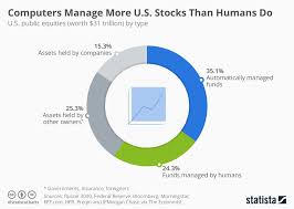 chart computers manage more stock than humans do statista