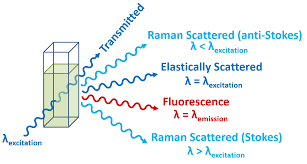 When an electromagnetic wave is incident on a charged particle, the electric such a process is clearly equivalent to the scattering of the electromagnetic wave by the particle. Raman Scattering In Fluorescence Emission Spectra Common Errors
