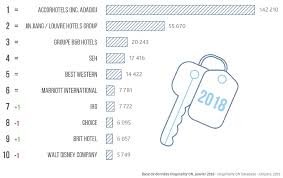 Marriott has 54 reviews with an overall consumer score of 4.3 out of 5.0. A Look At The Ranking Of The French Hotel Supply Dead Calm English Hospitality On