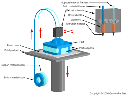 3d Systems Powder Printing Post Processing Google Search 3d Printing Technology What Is 3d Printing 3d Printing