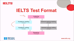 IELTS Test Format | IELTS Online Tests