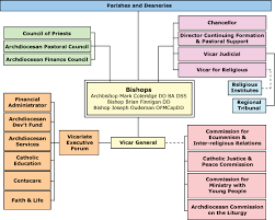 Organisational Chart Puneet Organizational Chart Old