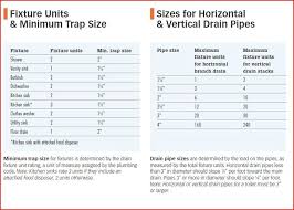 Plumbing Fixture Units Min Trap Size Sizes For Drain