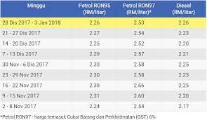 Minyak kayu putih konicare plus kemasan 60 ml harga rp. Harga Minyak Petrol Dan Diesel Mingguan Dari 28 Disember Hingga 3 Januari 2018