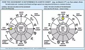 in astrology how do the houses in current charts relate to