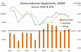 Also book movie, events & travel tickets on paytm. Semiconductor Capacity Utilization Rising