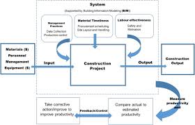 Construction industry is one of the cannonading industries of today that has a great impact on the economy of any nation. The Role Of Building Information Modeling Bim In Delivering The Sustainable Building Value Sciencedirect