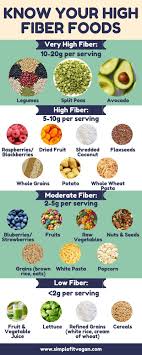 Know Your High Fiber Foods Printable List Simplefitvegan High Fiber Foods High Fiber Fruits Fiber Foods