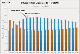 dumb and dumber u s crude oil export peak oil news and