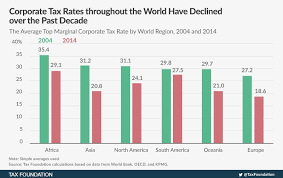 First off, we start with the table for personal income tax rates in malaysia for the assessment year 2015, so everyone would be able to. India To Cut Corporate Tax Rate Tax Foundation