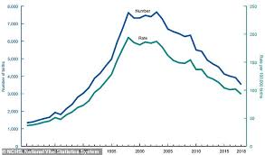 us birth rates hit 30 year low cdc reports daily mail online