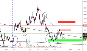 Mag Stock Price And Chart Amex Mag Tradingview