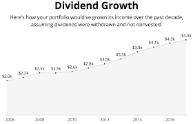 5 Reasons To Be A Dividend Growth Investor Intelligent