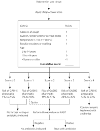 The respiratory viruses causing pharyngitis can be divided into two groups: Common Questions About Streptococcal Pharyngitis American Family Physician