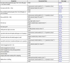 Toyota Sienna Service Manual Problem Symptoms Table