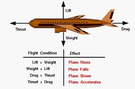 Image result for aerodynamics