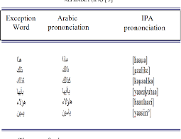 An essential, comprehensive guide to the international phonetic alphabet, for phoneticians and others concerned with speech. Table 1 From Tts Sa A Text To Speech System Based On Standard Arabic Semantic Scholar