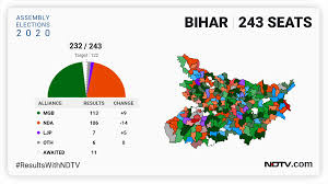Watch live tv news from worldwide and get live tv streaming by 24*7 online hindi news, हिन्दी समाचार, indiatv. Ndtv On Twitter Resultswithndtv Bihar Tejashwi Yadav Nda In Close Fight In Early Leads Track Live Coverage Biharelection2020 On Ndtv 24x7 And Https T Co Lpfcfgeptg Https T Co 0beqs28stc