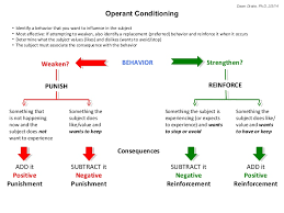 Operant Conditioning