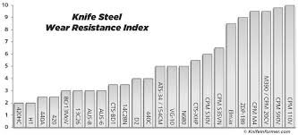 Ranking The Steel Ranking Articles Knife Steel Nerds