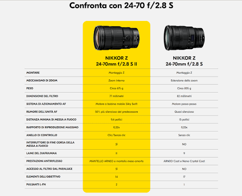 Nuovo Nikkor Z 24-70/2.8 S II - News - Nikonland.it