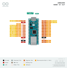 The digital pins can be used to interface sensors by using them as input pins or drive loads by using them as output pins. Arduino Nano 33 Iot With Headers Arduino Official Store