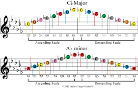 Easy Violin And Fiddle Sheet Music Scales