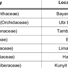 I searched in the cites appendices for the scientific name of the plant species recorded as medicinal plants in each. Pdf Review On Some Malaysian Traditional Medicinal Plants With Therapeutic Properties