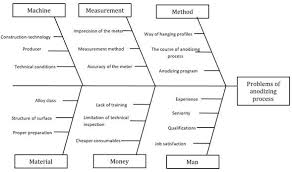 Ishikawa Chart Of Causes Of Problems Of Anodising Process Of