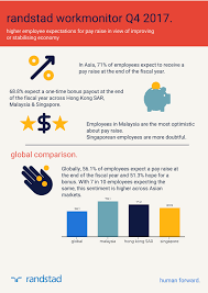 Although this gives you a good idea of what to expect, remember that there are many factors that can impact your actual salary. Malaysians Most Optimistic About Pay Raise Randstad Workmonitor Randstad Malaysia