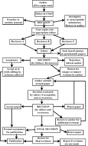 Start studying brit lit unit 3 imrad. Preparing The Manuscript Sciencedirect