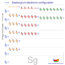 Webelements Periodic Table Seaborgium Properties Of Free Atoms