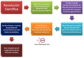 Resultado de imagen para revolucion cientifica