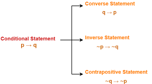 Converse Inverse Contrapositive Problems Gate Vidyalay