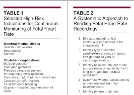 Table 1 From Interpretation Of The Electronic Fetal Heart