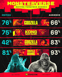 But from the invisible man to host, critics have been loving the thrills the horror genre has to offer. Fandom On Twitter Godzillavskong Is The Highest Rated Monsterverse Film On Rotten Tomatoes