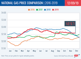 The current price of natural gas as of april 27, 2021 is $2.91. Aaa Gas Prices