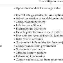 Natural hazards have been the cause of the vast majority of federal disaster declarations. Mitigation Strategies For Risks In The Project Life Cycle Download Table
