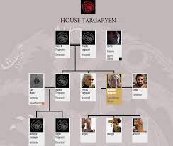 Now, catelyn's sister lysa tully married into house arryn, which is how we were introduced to them in game of thrones. Everything You Need To Know To Start Watching Game Of Thrones Today Vox