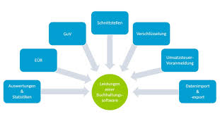 Jetzt buchhaltungssoftware kostenlos downloaden und testen >> startseite. Buchhaltungssoftware 2021 Top 10 Anbieter Im Vergleich